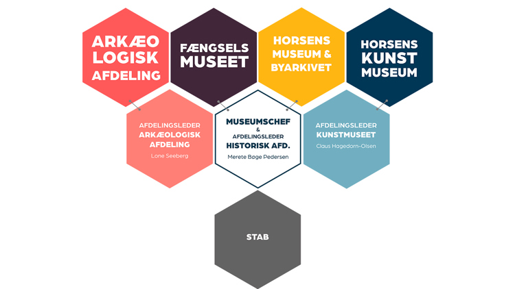 Figuren viser organiseringen af Museum Horsens.